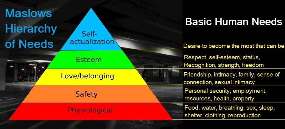 Personal Development: Maslows Hierarchy of Needs