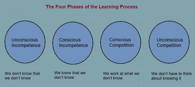 The four phases of the learning process