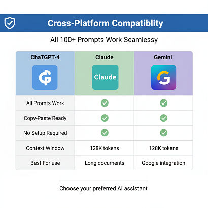 Cross-platform compatibility table for ChatGPT Claude and Gemini AI assistants - comparison of features, context windows, and use cases showing 100% prompt compatibility across all platforms