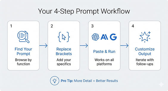 Step-by-step workflow showing how to use AI prompts effectively - find prompt by function, add your specific information, paste into ChatGPT Claude or Gemini, then iterate and customize results