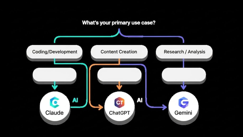 Decision tree flowchart helping users choose between ChatGPT Claude and Gemini based on use case, showing paths for developers, content creators, researchers, and business users