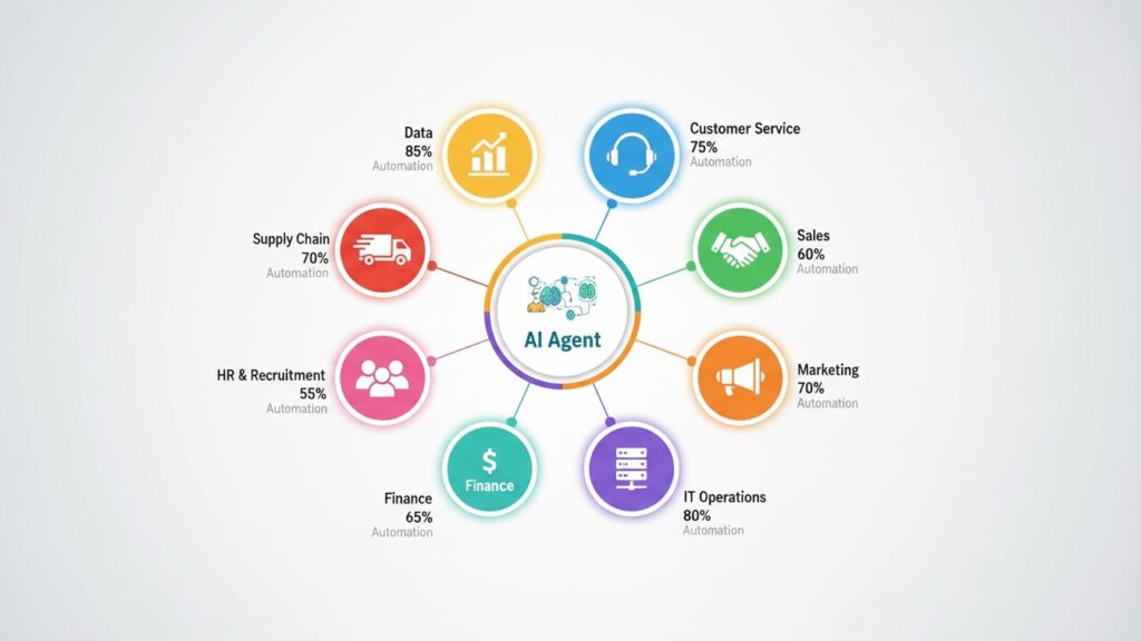 Dashboard showing AI agent applications across eight business functions including customer service, sales, marketing, IT operations, finance, HR, supply chain, and data analysis