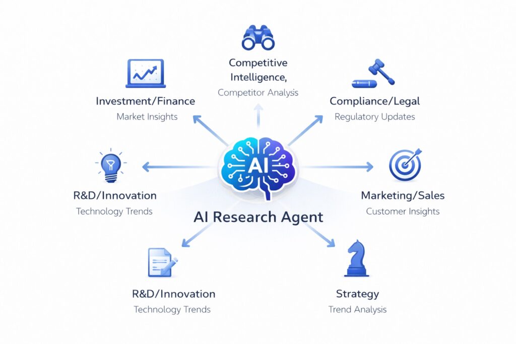 Six primary use cases for AI research agents across investment, competitive intelligence, compliance, R&D, strategy, and marketing functions