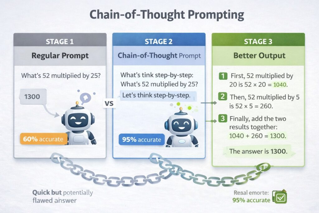 Visual explanation of chain-of-thought prompting technique showing how asking AI to think step-by-step improves accuracy and output quality compared to direct questions